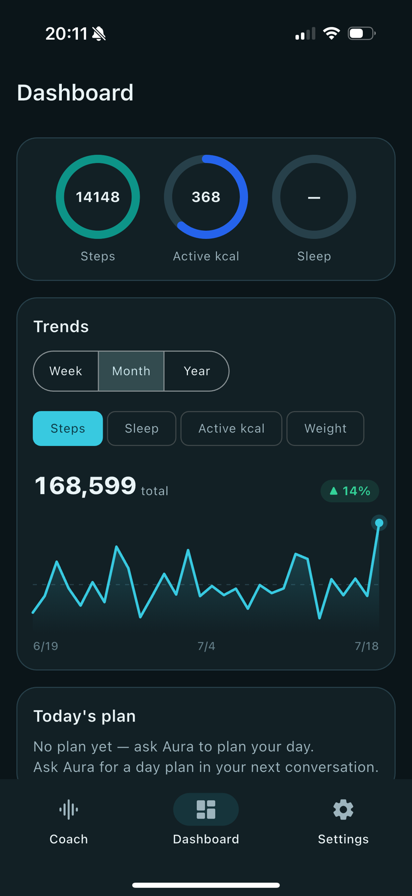 Aura's dark dashboard showing steps, active calories and a monthly trend chart